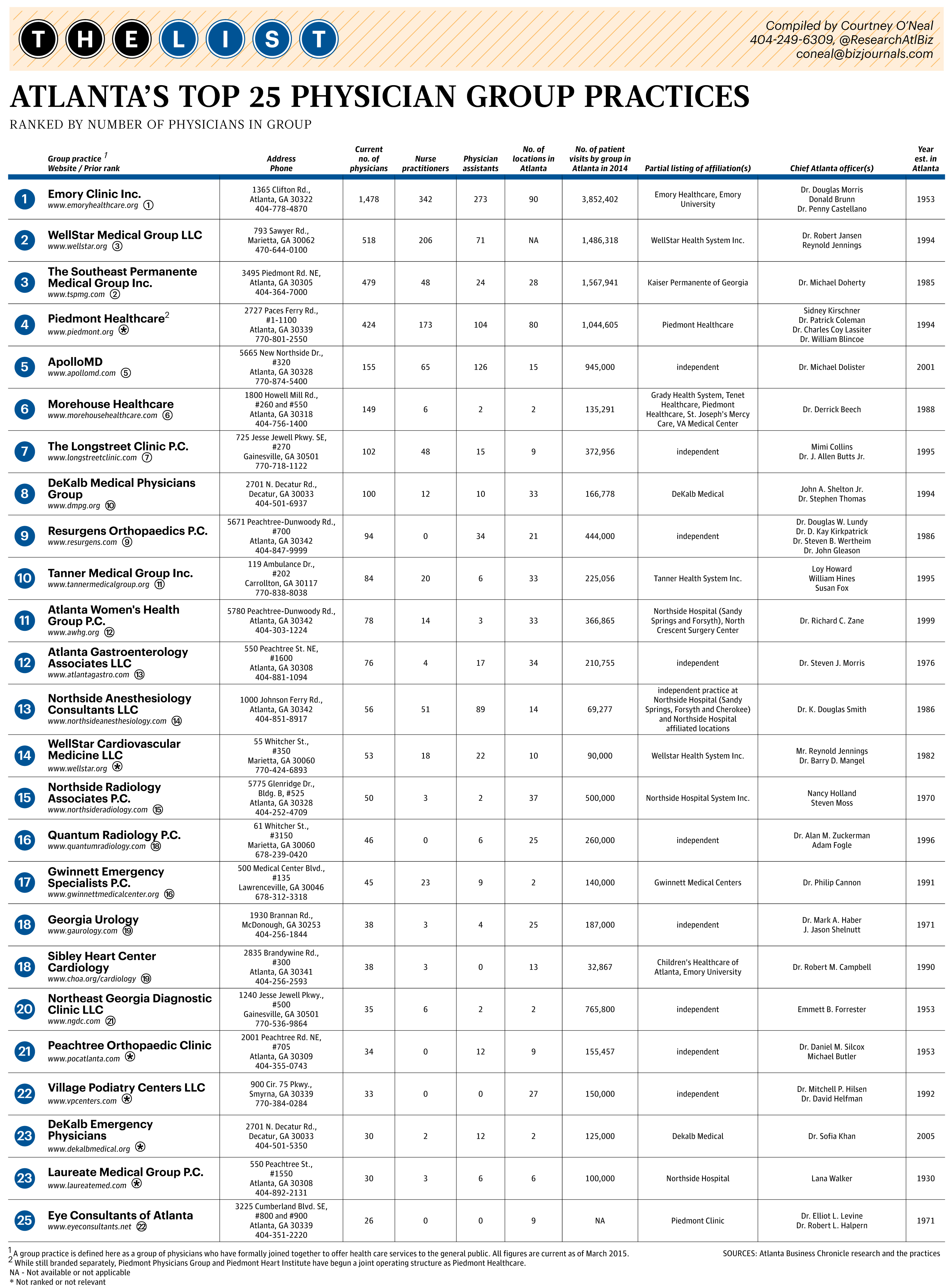 Top Physician Groups