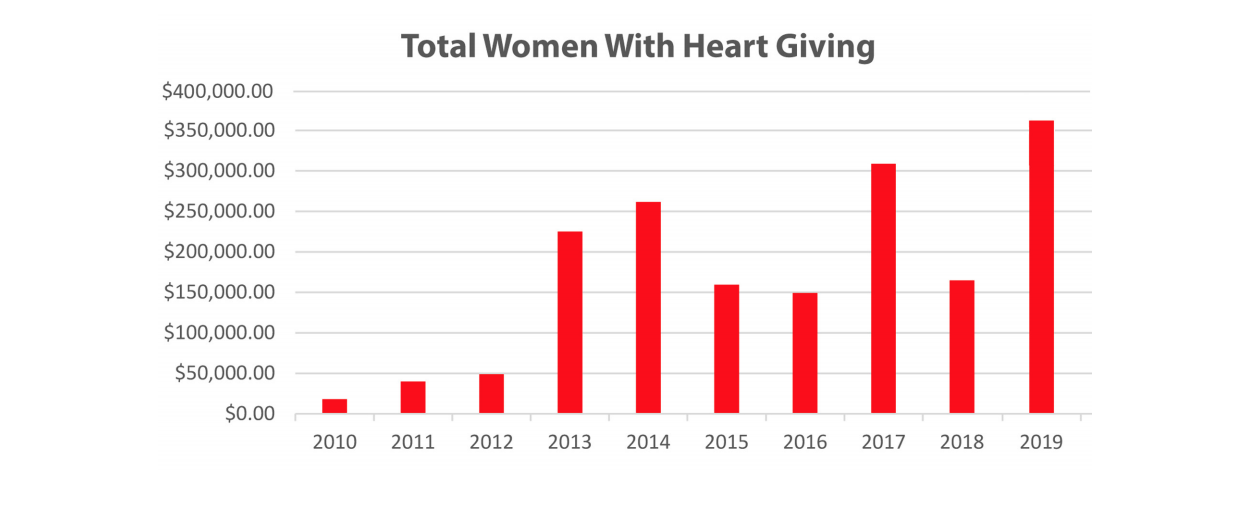 WWH giving graph